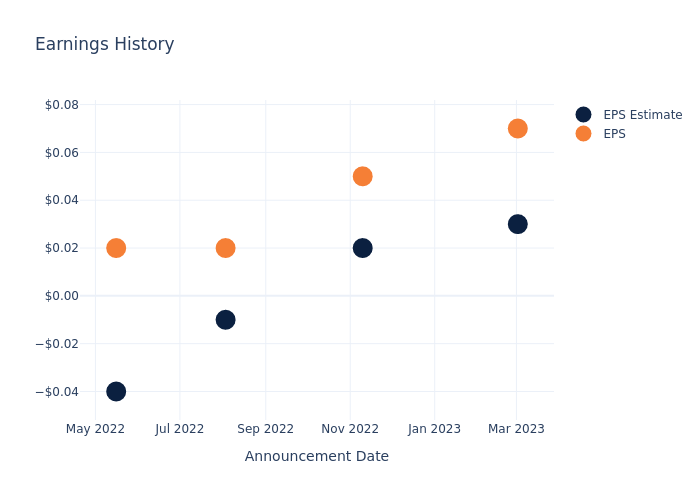 eps graph