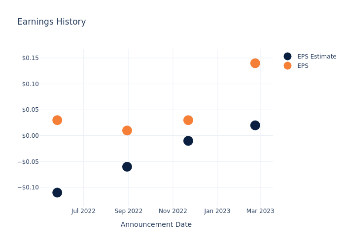 eps graph