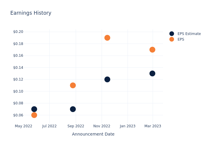 eps graph