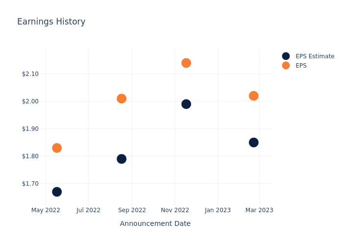 eps graph