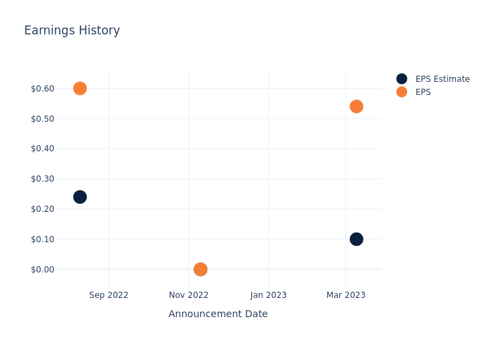 eps graph