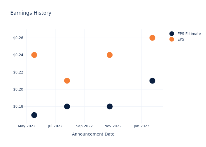 eps graph