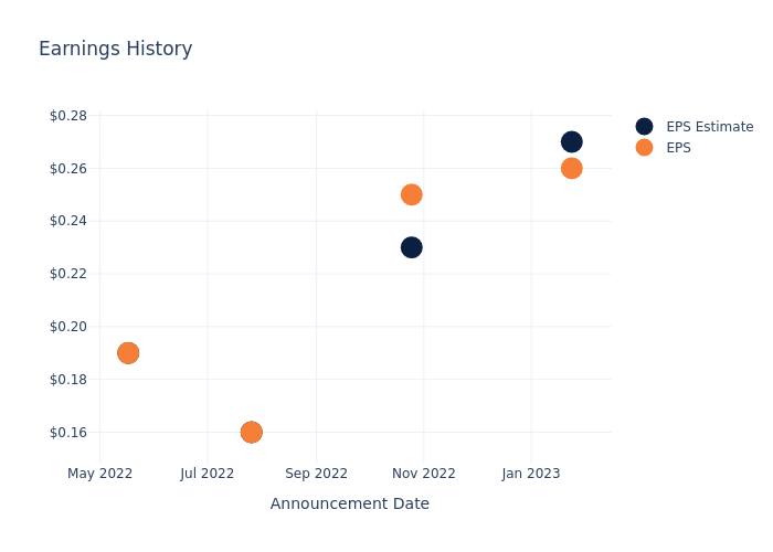 eps graph