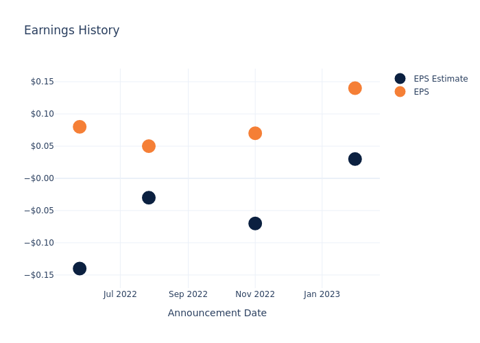 eps graph