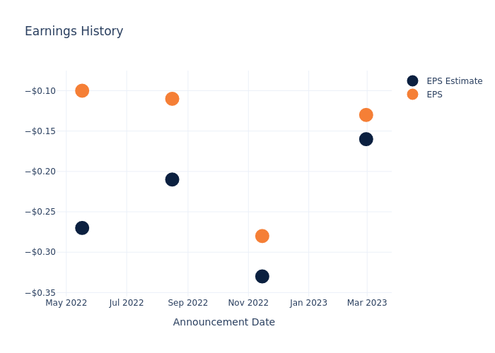 eps graph