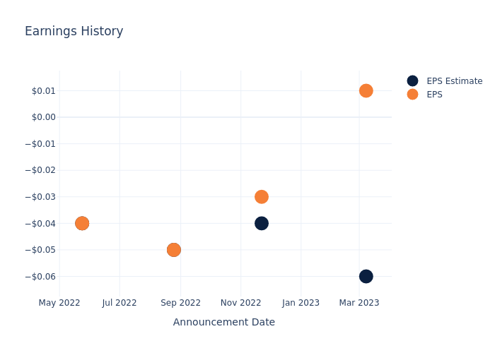 eps graph