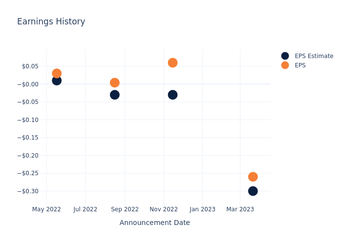 eps graph