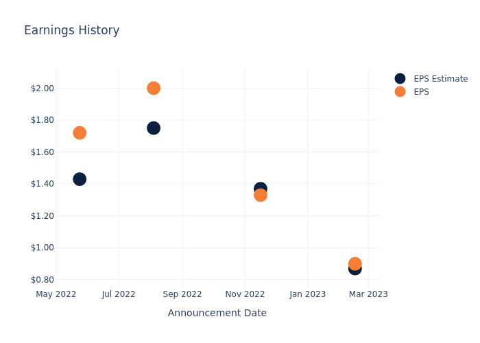 eps graph