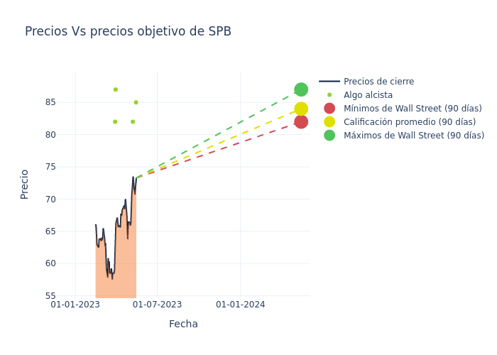 price target chart