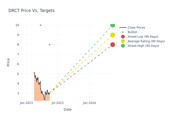 price target chart