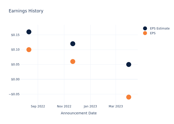 eps graph