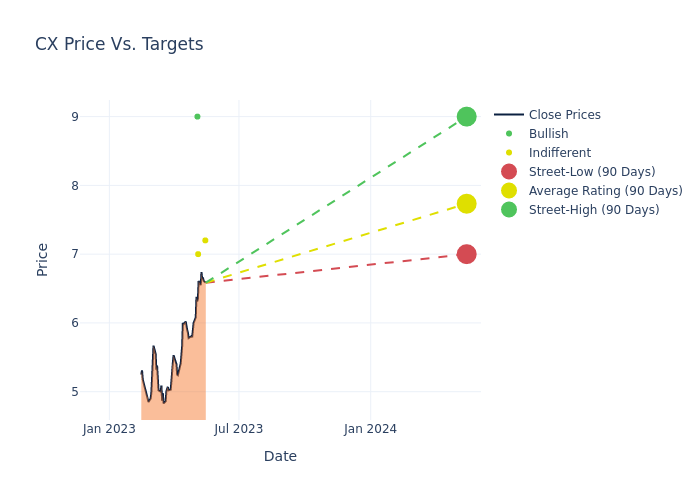 price target chart