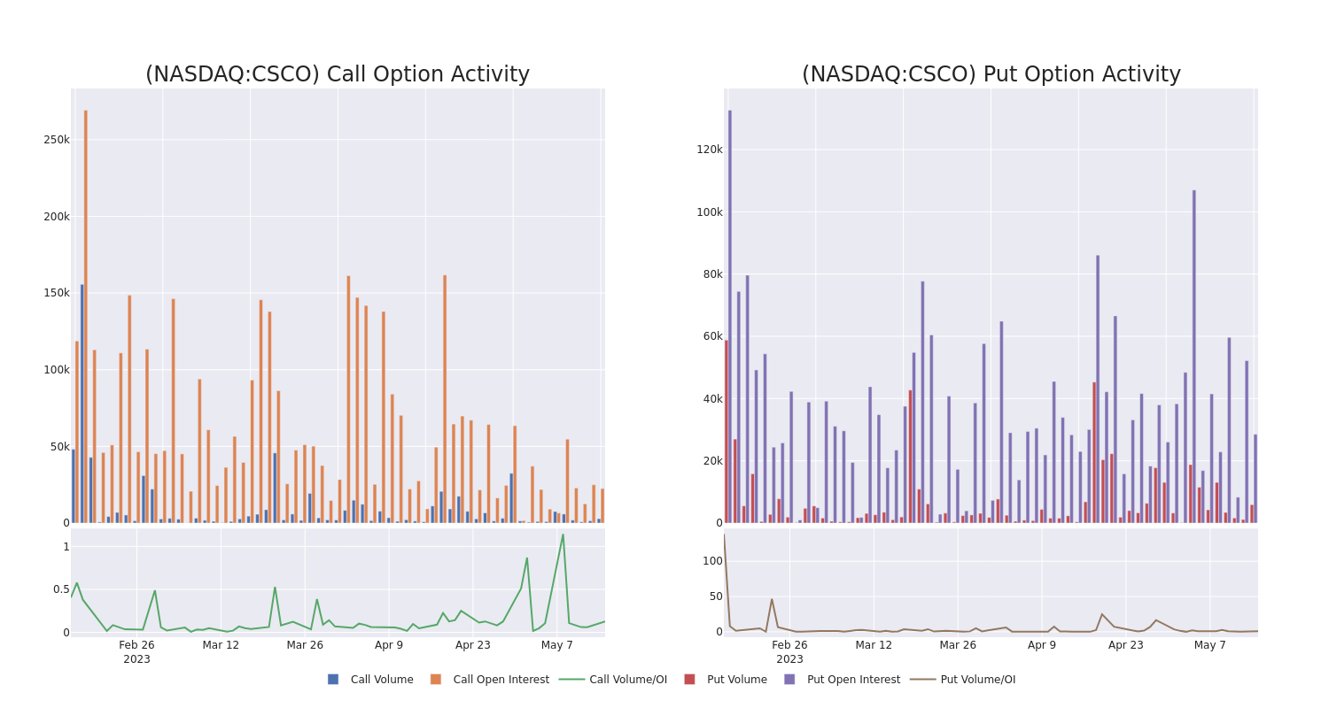 Options Call Chart