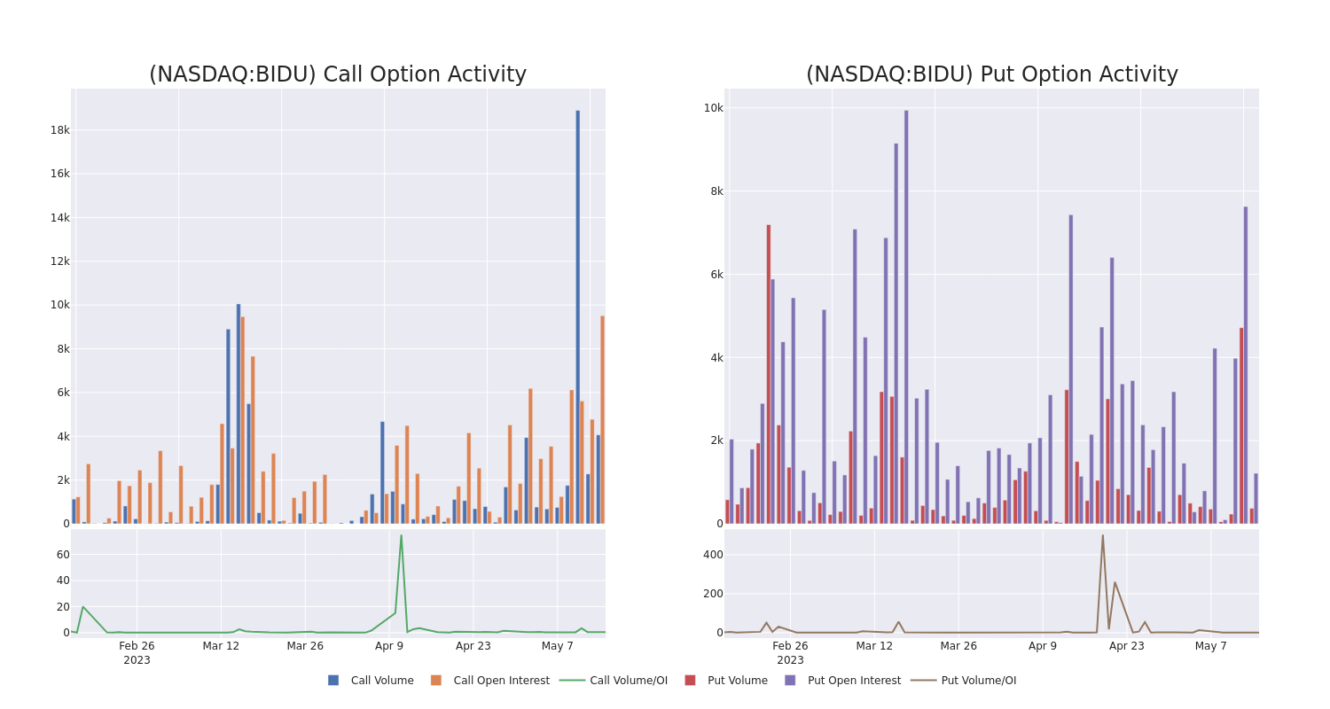 Options Call Chart