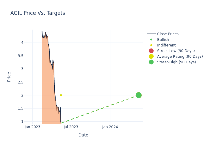 price target chart