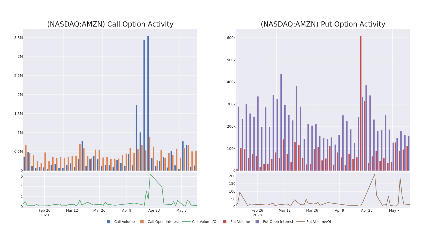 Options Call Chart