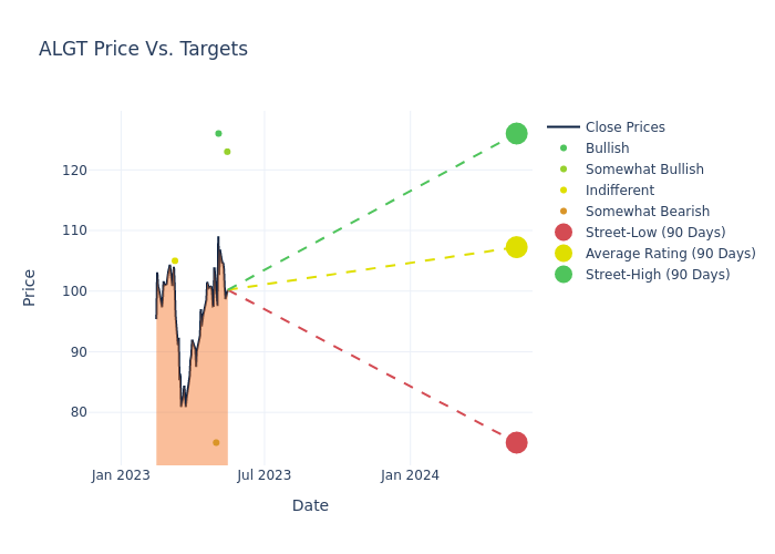 price target chart