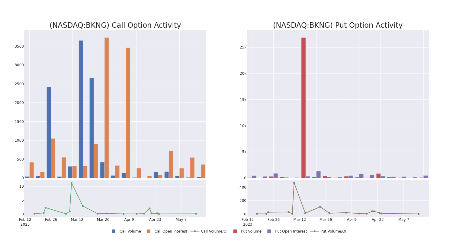 Options Call Chart