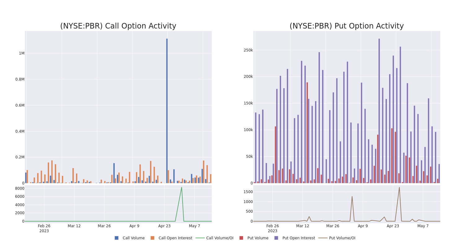 Options Call Chart