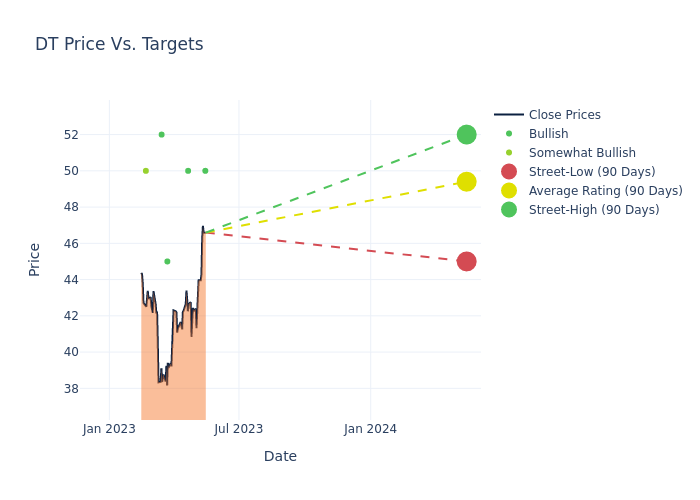 price target chart