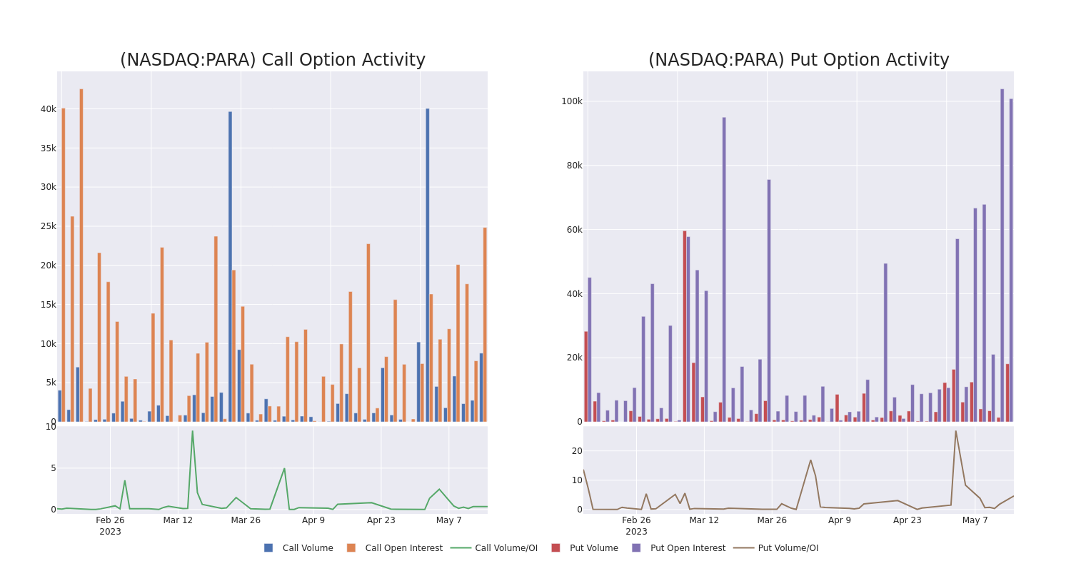 Options Call Chart