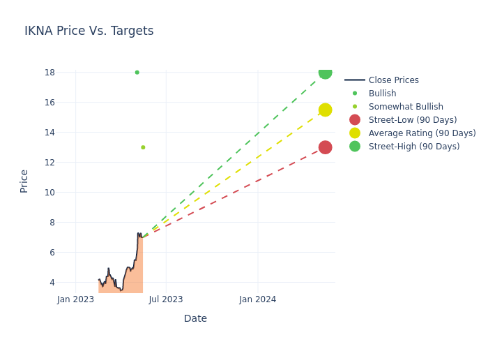 price target chart