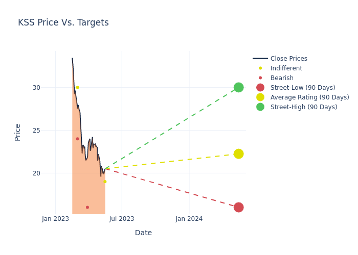 price target chart