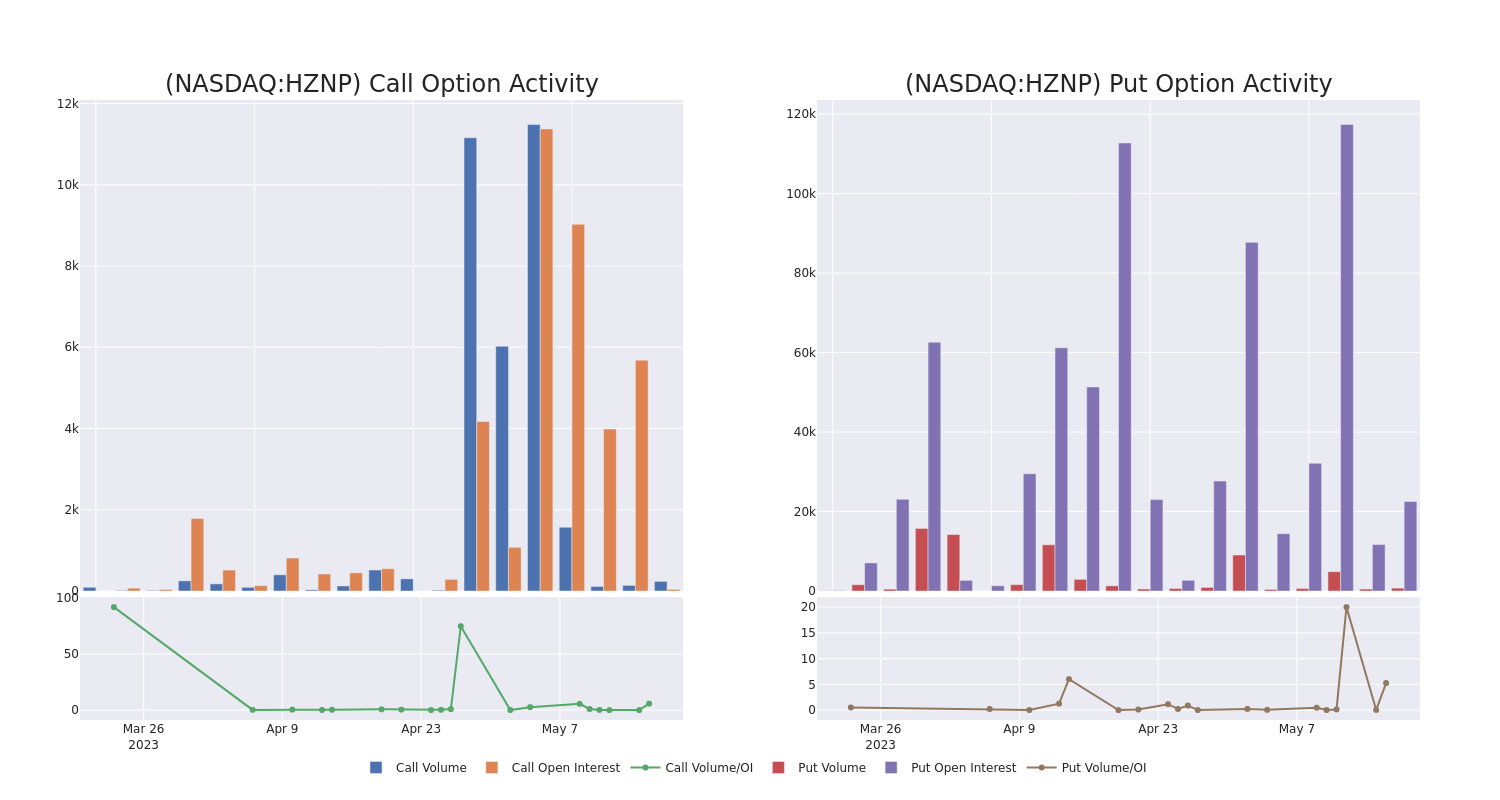 Options Call Chart