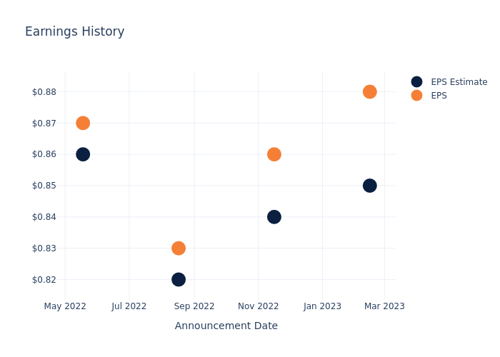 eps graph