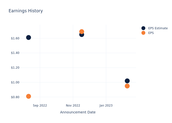 eps graph