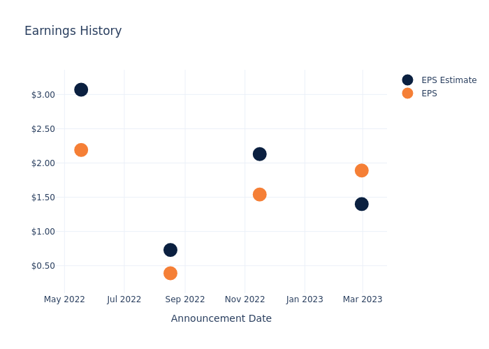 eps graph