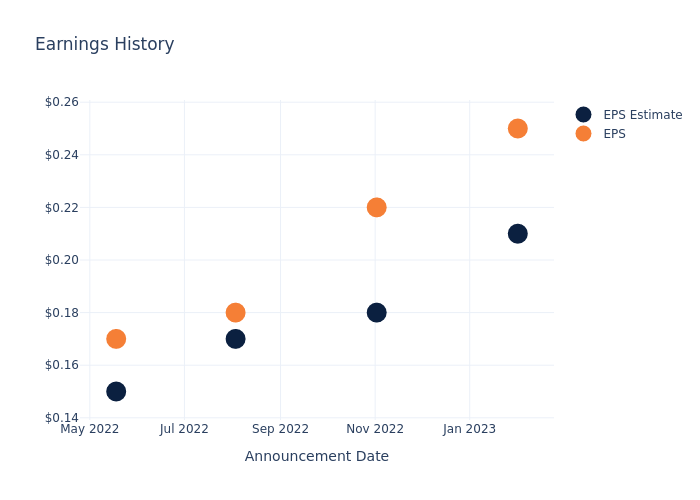 eps graph