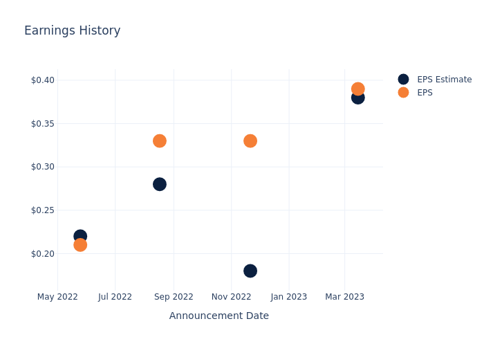 eps graph