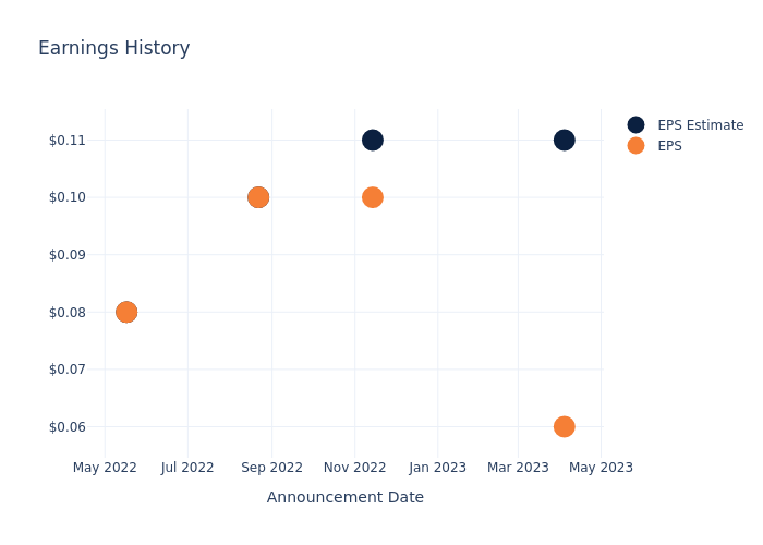 eps graph