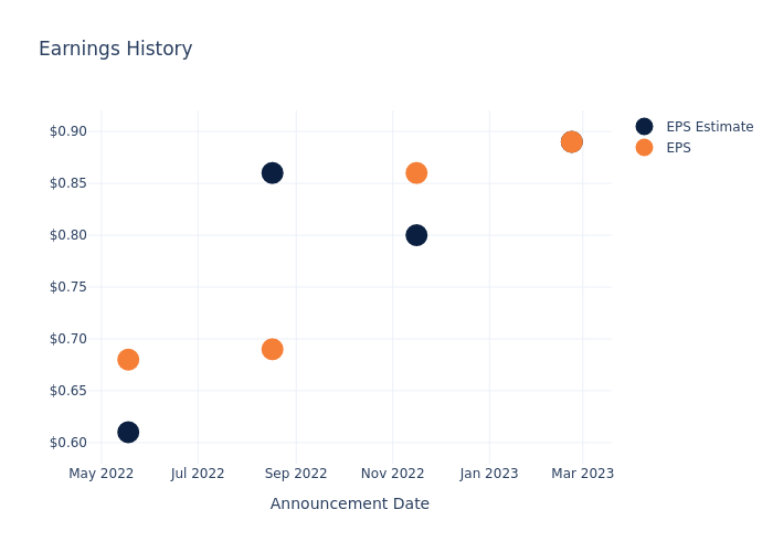 eps graph