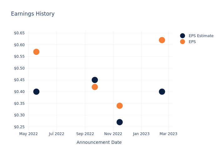 eps graph