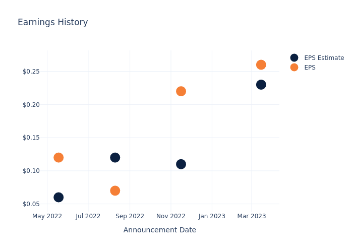 eps graph