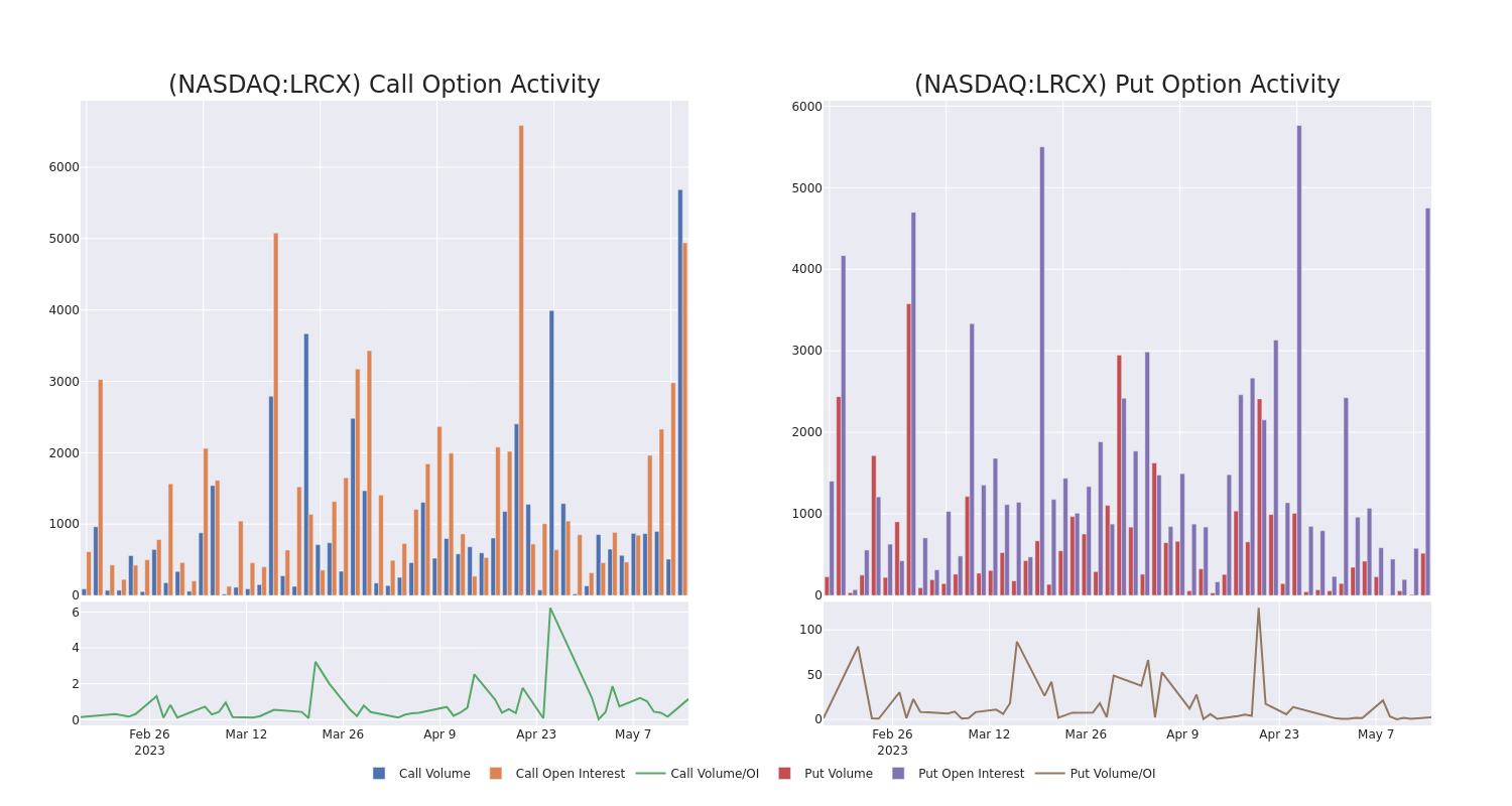 Options Call Chart