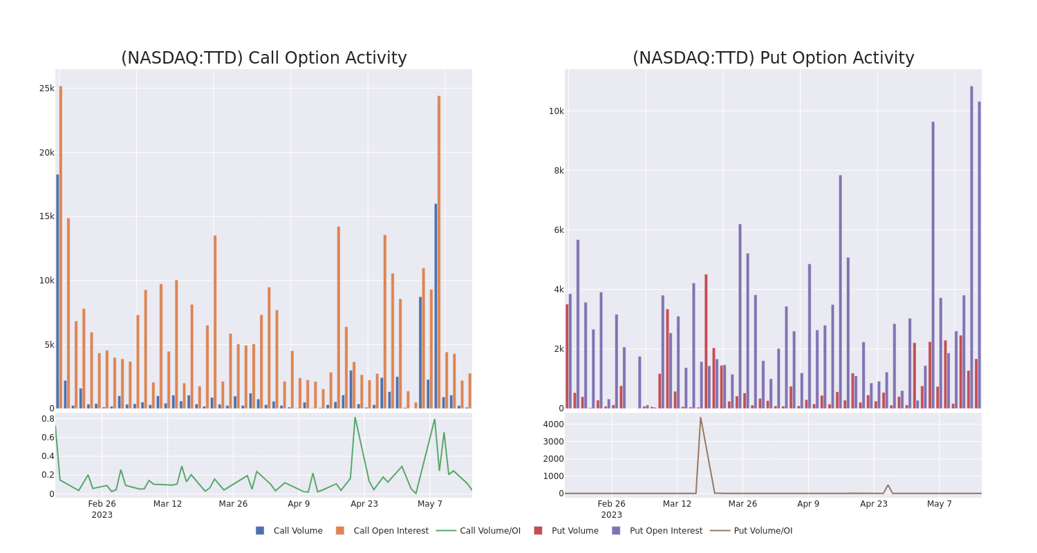 Options Call Chart