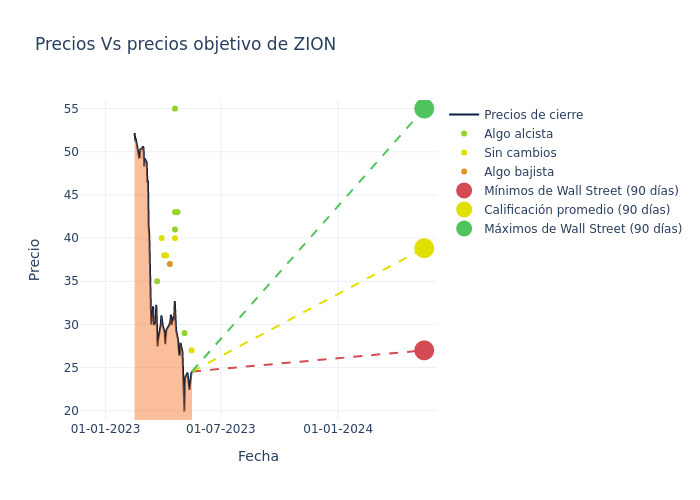 price target chart