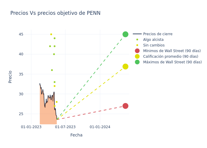 price target chart