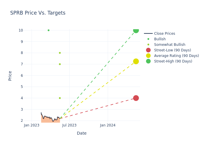 price target chart