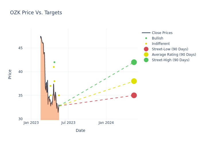 price target chart