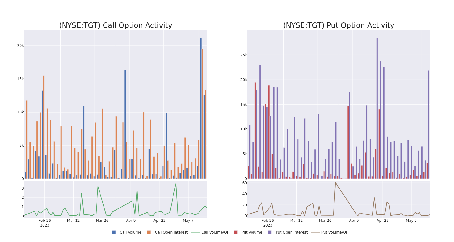 Options Call Chart