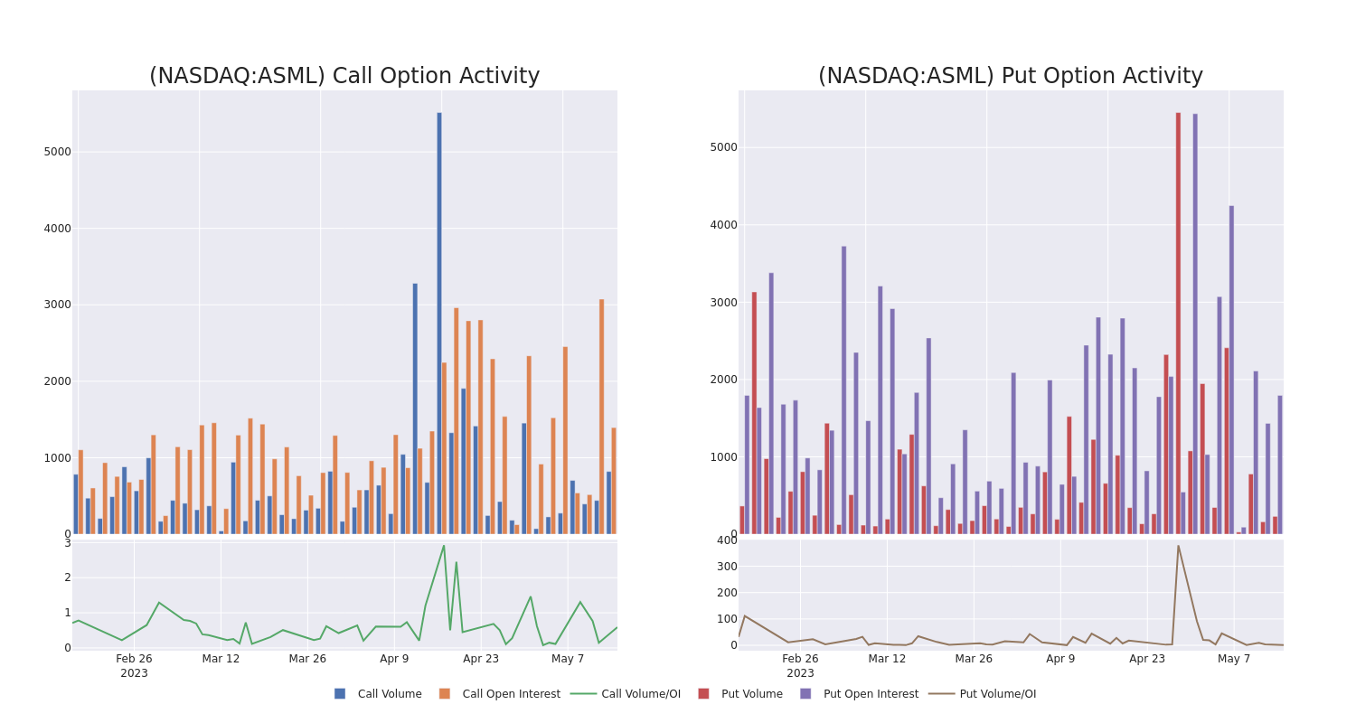 Options Call Chart