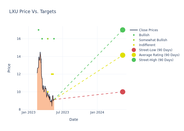 price target chart