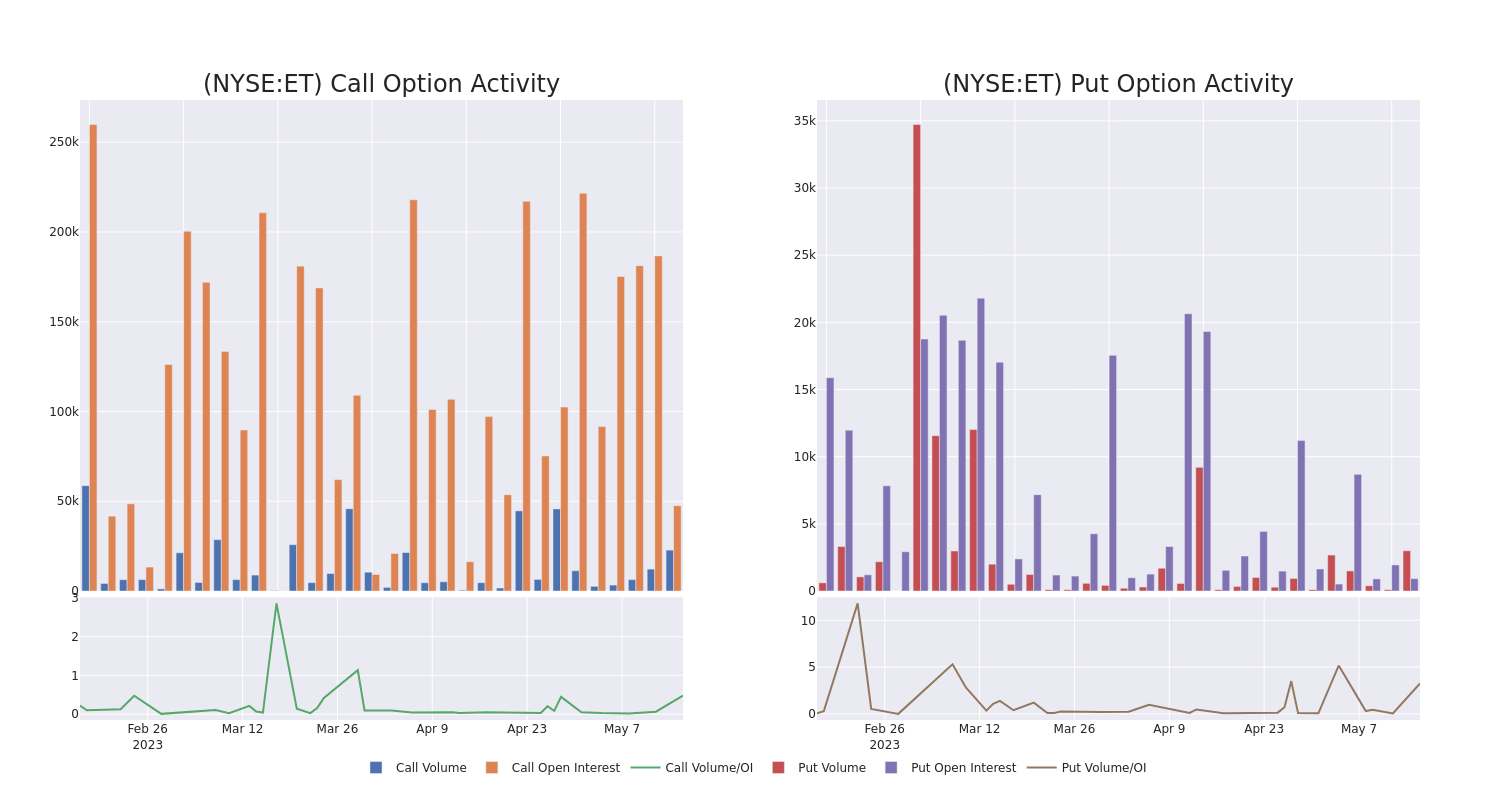 Options Call Chart