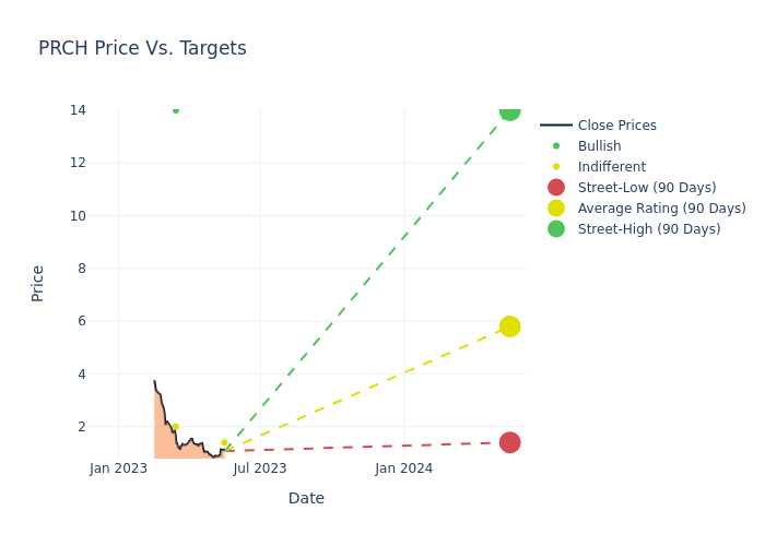 price target chart