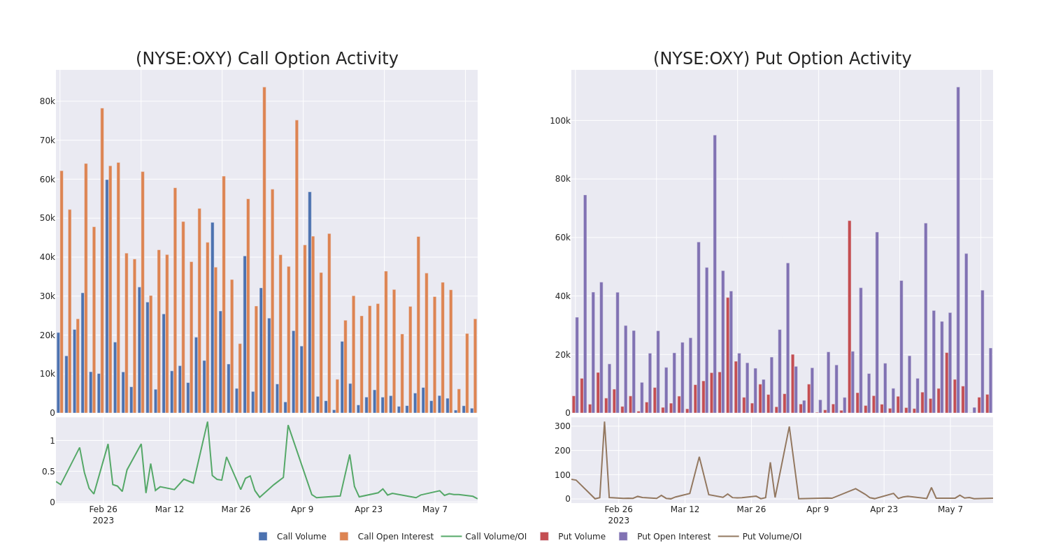 Options Call Chart