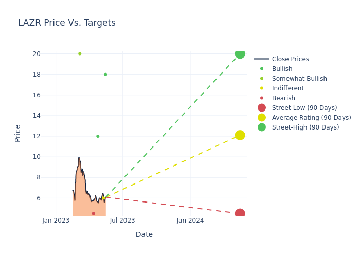 price target chart